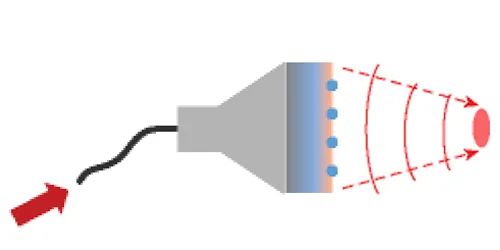 Conventional RF vs MIGLOU™ FIM energy distribution — MIGLOU™
